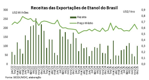receita das exportações