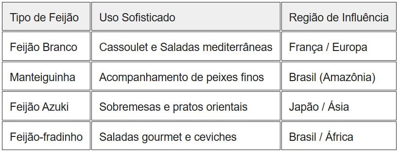 tipo de feijão e influência