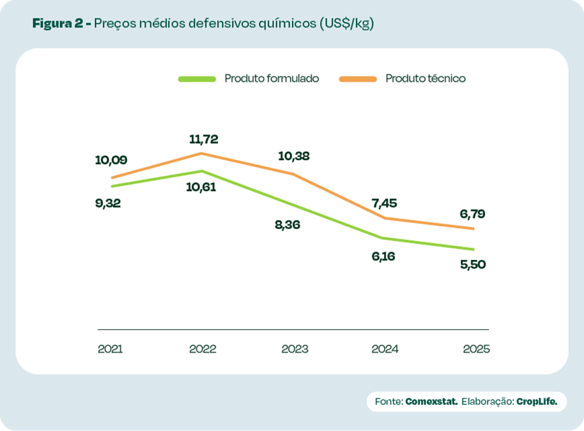 preços médios defensivos químicos