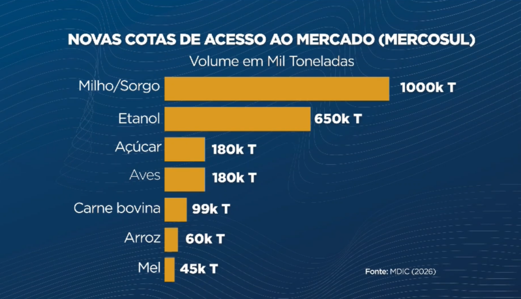 Novas cotas de acesso ao mercado