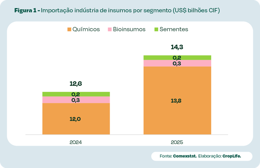 importação indústria de insumos por segmento